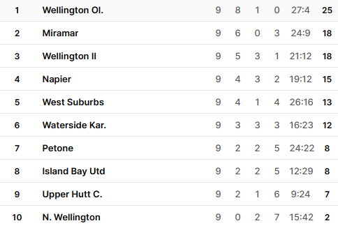 Nhận định, soi kèo Island Bay United vs North Wellington, 10h30 ngày 7/6 - Ảnh 4