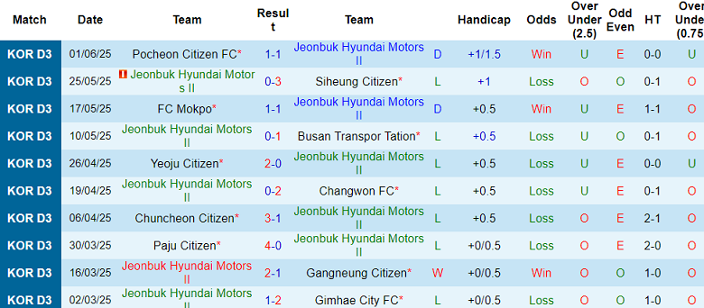 Nhận định, soi kèo Jeonbuk II vs Yangpyeong, 15h00 ngày 7/6: Tìm lại niềm vui - Ảnh 1