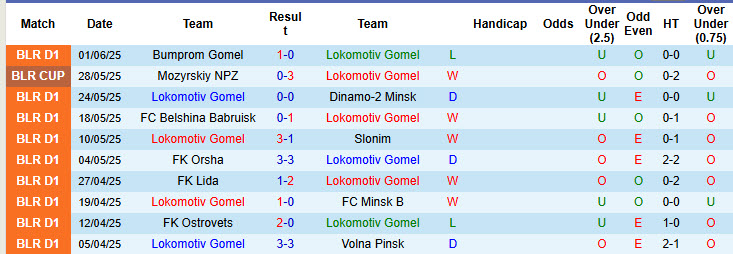 Nhận định, soi kèo Lokomotiv Gomel vs Dnepr Mogilev, 22h00 ngày 6/6: Bứt tốc mạnh mẽ - Ảnh 1