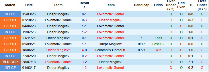Nhận định, soi kèo Lokomotiv Gomel vs Dnepr Mogilev, 22h00 ngày 6/6: Bứt tốc mạnh mẽ - Ảnh 3