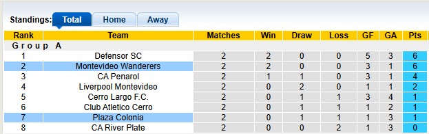 Nhận định, soi kèo Montevideo Wanderers vs Plaza Colonia, 3h30 ngày 8/6: Cú sẩy chân - Ảnh 4