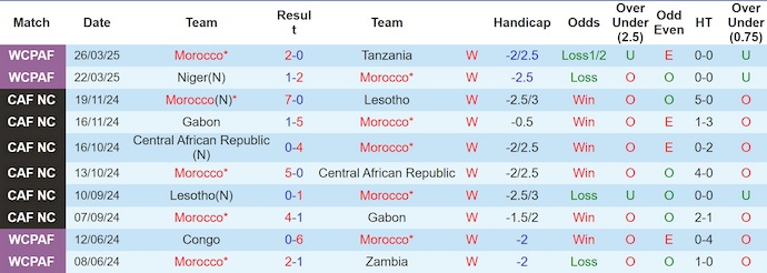 Nhận định, soi kèo Morocco vs Tunisia, 3h00 ngày 7/6: Nối mạch toàn thắng - Ảnh 2