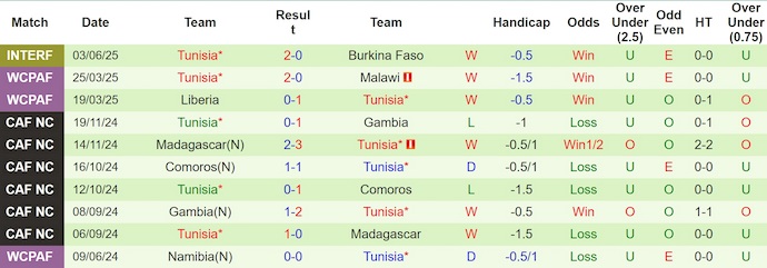 Nhận định, soi kèo Morocco vs Tunisia, 3h00 ngày 7/6: Nối mạch toàn thắng - Ảnh 3