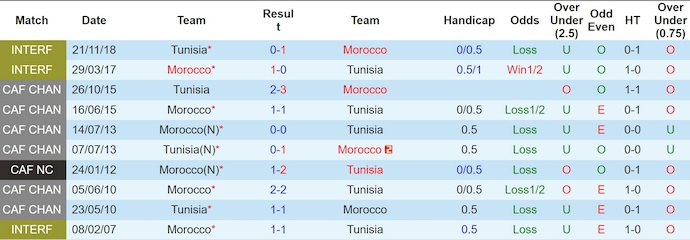 Nhận định, soi kèo Morocco vs Tunisia, 3h00 ngày 7/6: Nối mạch toàn thắng - Ảnh 4
