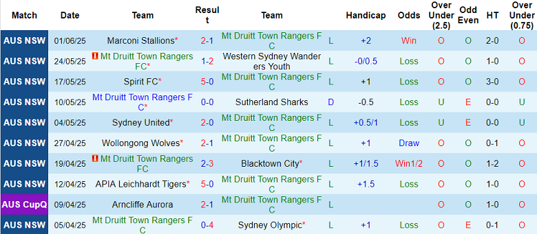 Nhận định, soi kèo Mt Druitt Town Rangers vs St George, 14h00 ngày 7/6: Cửa dưới ‘tạch’ - Ảnh 1