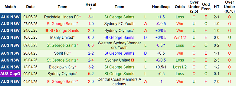 Nhận định, soi kèo Mt Druitt Town Rangers vs St George, 14h00 ngày 7/6: Cửa dưới ‘tạch’ - Ảnh 2