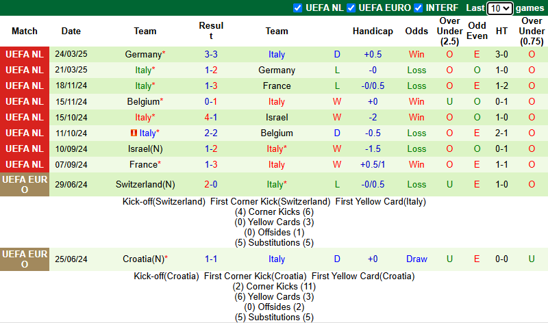 Nhận định, soi kèo Na Uy vs Italia, 1h45 ngày 7/6: Thăng hoa cùng Erling Haaland - Ảnh 3