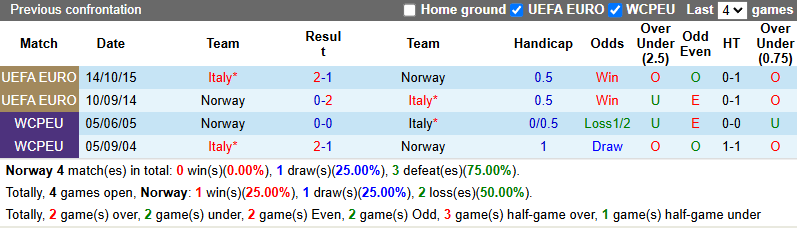 Nhận định, soi kèo Na Uy vs Italia, 1h45 ngày 7/6: Thăng hoa cùng Erling Haaland - Ảnh 4