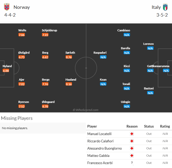 Nhận định, soi kèo Na Uy vs Italia, 1h45 ngày 7/6: Thăng hoa cùng Erling Haaland - Ảnh 6
