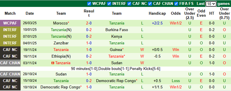 Nhận định, soi kèo Nam Phi vs Tanzania, 0h30 ngày 7/6: Tin vào khách - Ảnh 3