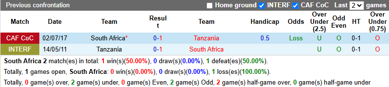 Nhận định, soi kèo Nam Phi vs Tanzania, 0h30 ngày 7/6: Tin vào khách - Ảnh 4