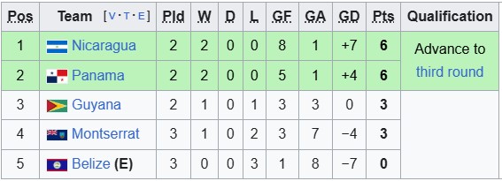 Nhận định, soi kèo Nicaragua vs Guyana, 9h00 ngày 7/6: Sao đổi ngôi - Ảnh 3
