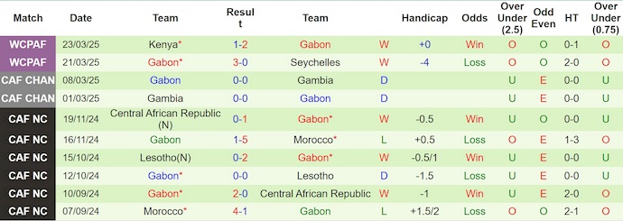 Nhận định, soi kèo Niger vs Gabon, 2h00 ngày 7/6: Khó cho chủ nhà - Ảnh 2