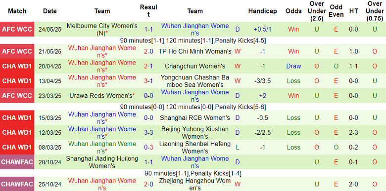 Nhận định, soi kèo nữ Guangdong vs nữ Wuhan Jianghan, 15h00 ngày 7/6: Nối dài ngày vui - Ảnh 2