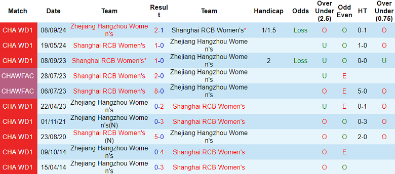 Nhận định, soi kèo nữ Shanghai RCB vs nữ Zhejiang, 15h00 ngày 7/6: Thua tiếp - Ảnh 3