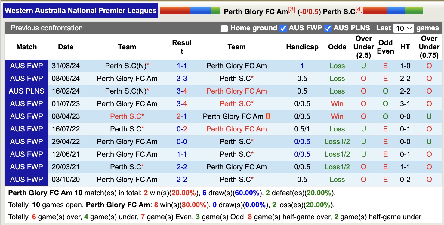 Nhận định, soi kèo Perth Glory FC Am vs Perth S.C, 14h00 ngày 7/6: Tiếp tục sa sút - Ảnh 4