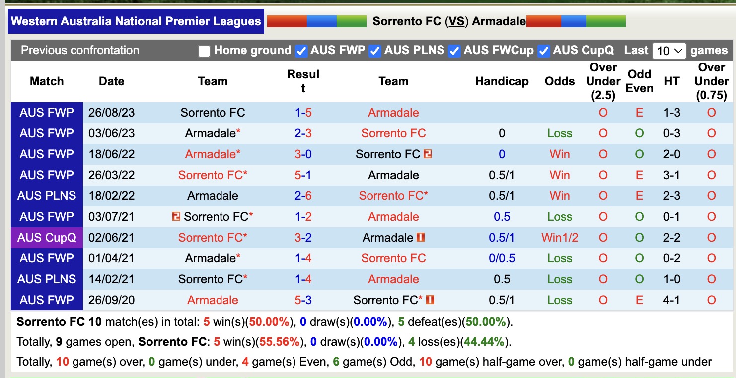 Nhận định, soi kèo Sorrento FC vs Armadale, 14h00 ngày 7/6: Buồn cho Sorrento FC - Ảnh 4