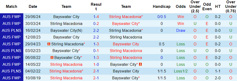 Nhận định, soi kèo Stirling Lions vs Bayswater City, 14h00 ngày 7/6: Khách đáng tin - Ảnh 3