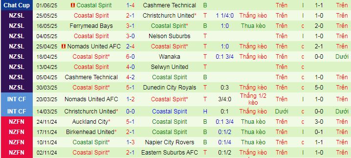 Nhận định, soi kèo Universities Of Canterbury vs Coastal Spirit, 09h45 ngày 7/6 - Ảnh 2
