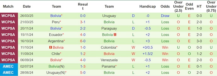 Nhận định, soi kèo Venezuela vs Bolivia, 5h00 ngày 7/6: Phục thù - Ảnh 3