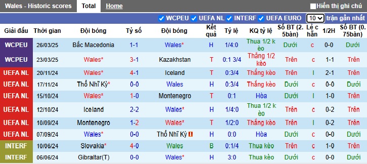 Nhận định, soi kèo Wales vs Liechtenstein, 01h45 ngày 7/6: Sức mạnh Bầy rồng - Ảnh 4