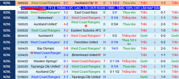Nhận định, soi kèo West Coast Rangers vs Tauranga City United, 10h00 ngày 7/6 - Ảnh 1