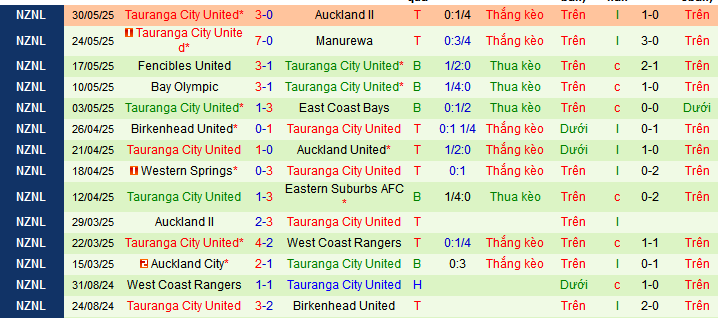 Nhận định, soi kèo West Coast Rangers vs Tauranga City United, 10h00 ngày 7/6 - Ảnh 2