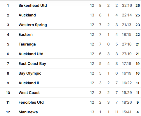 Nhận định, soi kèo West Coast Rangers vs Tauranga City United, 10h00 ngày 7/6 - Ảnh 4