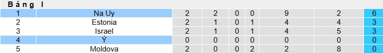 Siêu máy tính dự đoán Na Uy vs Italia, 01h45 ngày 7/6 - Ảnh 1