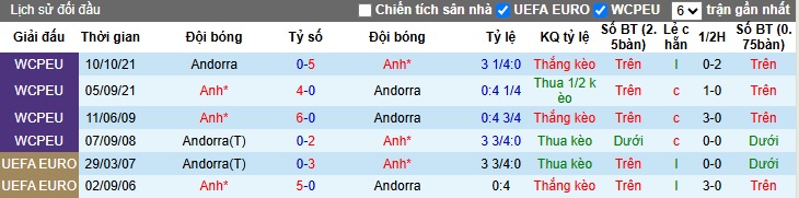 Nhận định, soi kèo Andorra vs Anh, 23h00 ngày 7/6: Sức mạnh Tam sư - Ảnh 2