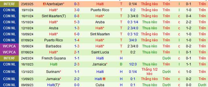 Nhận định, soi kèo Aruba vs Haiti, 04h00 ngày 8/6 - Ảnh 2