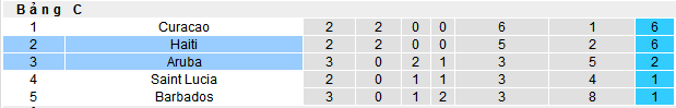 Nhận định, soi kèo Aruba vs Haiti, 04h00 ngày 8/6 - Ảnh 4