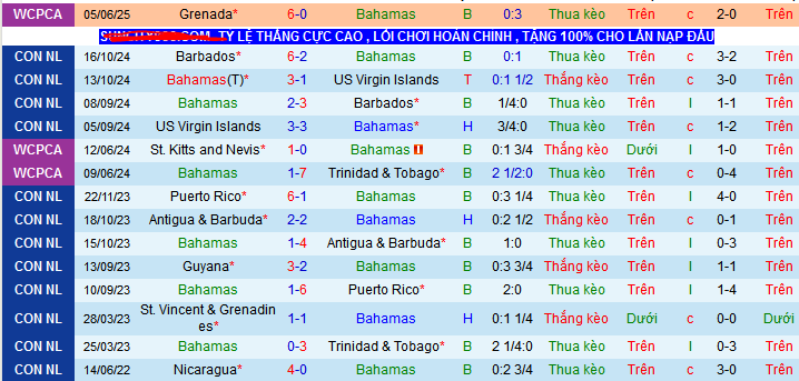 Nhận định, soi kèo Bahamas vs Costa Rica, 06h00 ngày 8/6 - Ảnh 1