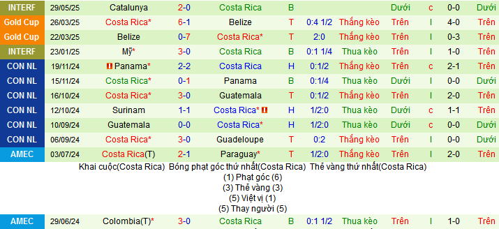 Nhận định, soi kèo Bahamas vs Costa Rica, 06h00 ngày 8/6 - Ảnh 2