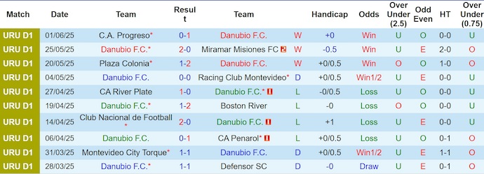 Nhận định, soi kèo Danubio vs City Torque, 1h00 ngày 8/6: Giữ chắc ngôi đầu - Ảnh 2