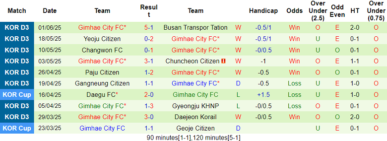 Nhận định, soi kèo FC Mokpo vs Gimhae City, 15h00 ngày 8/6: Niềm vui ngắn ngủi - Ảnh 2