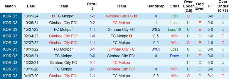 Nhận định, soi kèo FC Mokpo vs Gimhae City, 15h00 ngày 8/6: Niềm vui ngắn ngủi - Ảnh 3