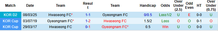 Nhận định, soi kèo Gyeongnam vs Hwaseong, 17h00 ngày 7/6: Kéo dài mạch hưng phấn - Ảnh 4