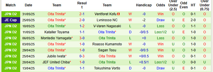 Nhận định, soi kèo Imabari vs Oita Trinita, 16h00 ngày 7/6: Thứ hạng không đổi - Ảnh 3