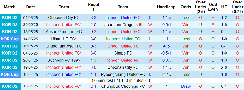 Nhận định, soi kèo Incheon United vs Bucheon FC, 17h00 ngày 8/6: Thua tiếp? - Ảnh 1