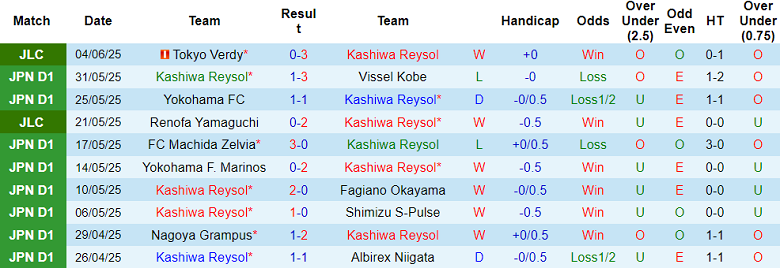 Nhận định, soi kèo Kashiwa Reysol vs Tokyo Verdy, 17h00 ngày 8/6: Cửa trên thắng thế - Ảnh 1