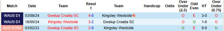 Nhận định, soi kèo Kingsley Westside vs Gwelup Croatia, 17h00 ngày 7/6: Tự tin lấy điểm - Ảnh 4
