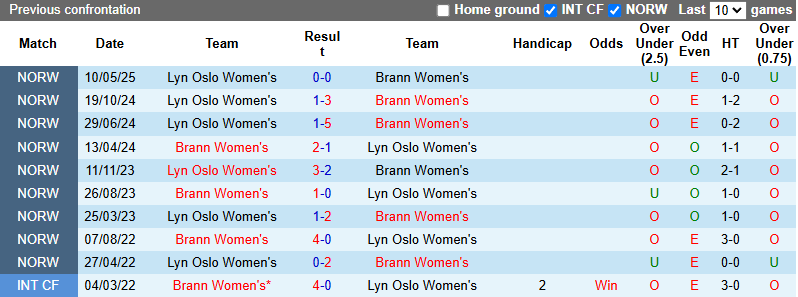Nhận định, soi kèo Nữ Brann vs Nữ Lyn Oslo, 19h00 ngày 7/6: Khó cho cửa trên - Ảnh 4