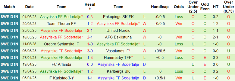 Nhận định, soi kèo Stocksund vs Assyriska, 18h00 ngày 8/6: Điểm tựa sân nhà - Ảnh 2