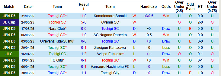 Nhận định, soi kèo Tochigi vs Thespa Gunma, 17h00 ngày 7/6: Đi vào quỹ đạo - Ảnh 2