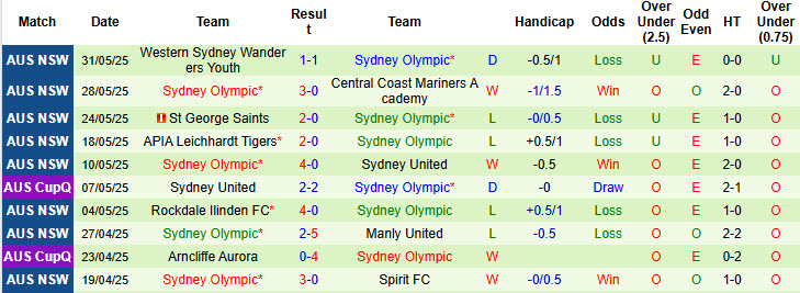 Nhận định, soi kèo Wollongong Wolves vs Sydney Olympic, 16h00 ngày 7/6: Cơn ác mộng kéo dài - Ảnh 3