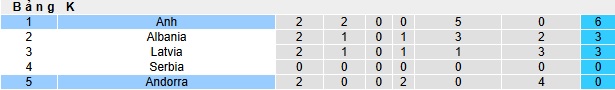 Siêu máy tính dự đoán Andorra vs Anh, 23h00 ngày 7/6 - Ảnh 1