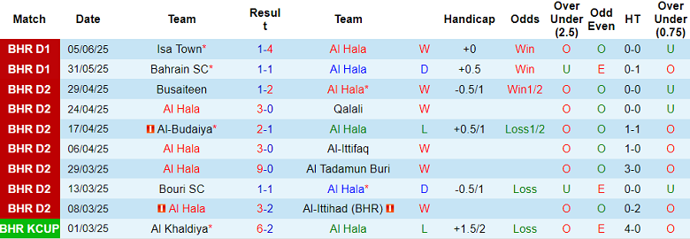 Nhận định, soi kèo Al Hala vs Al Ali, 23h00 ngày 9/6: Tin vào chủ nhà - Ảnh 1
