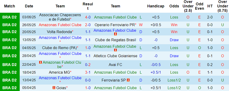 Nhận định, soi kèo Amazonas vs Athletic Club MG, 05h30 ngày 10/6: Khó tin cửa dưới - Ảnh 1