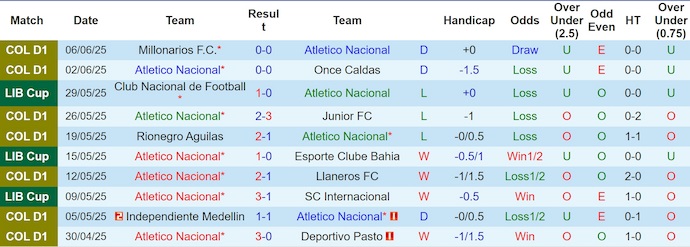 Nhận định, soi kèo Atletico Nacional vs Ind Santa Fe, 4h05 ngày 9/6: Khó cho chủ nhà - Ảnh 2